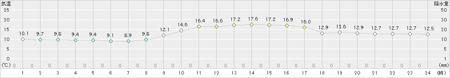 竹原(>2022年11月27日)のアメダスグラフ