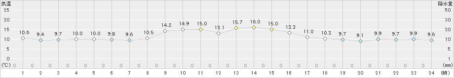 鹿島(>2022年11月27日)のアメダスグラフ