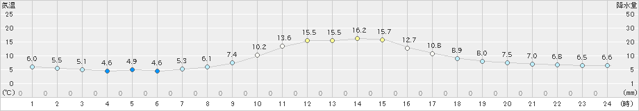 掛合(>2022年11月27日)のアメダスグラフ