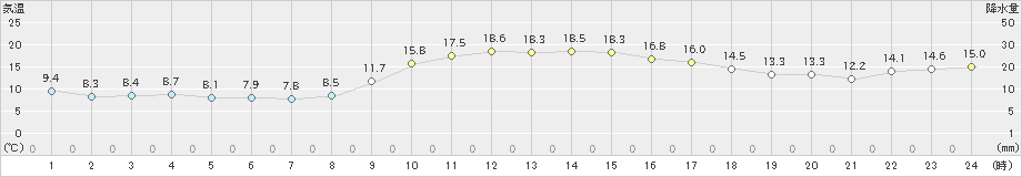 宗像(>2022年11月27日)のアメダスグラフ