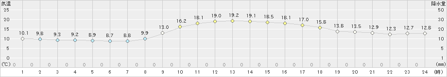 前原(>2022年11月27日)のアメダスグラフ