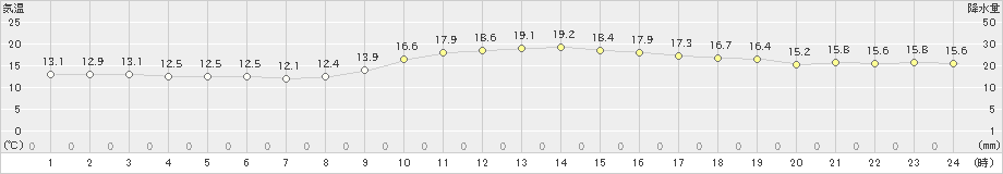 福岡(>2022年11月27日)のアメダスグラフ