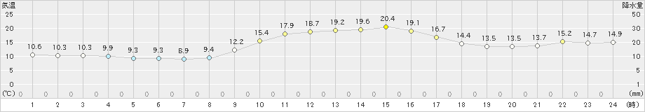 太宰府(>2022年11月27日)のアメダスグラフ