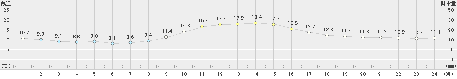 添田(>2022年11月27日)のアメダスグラフ