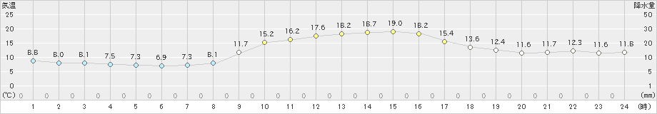 黒木(>2022年11月27日)のアメダスグラフ