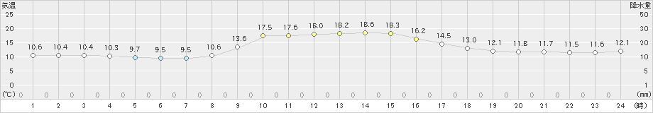 国見(>2022年11月27日)のアメダスグラフ