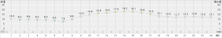 豊後高田(>2022年11月27日)のアメダスグラフ