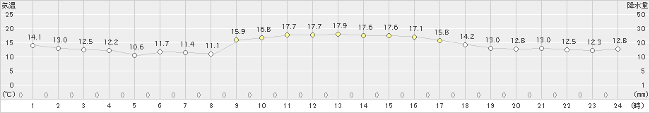 武蔵(>2022年11月27日)のアメダスグラフ