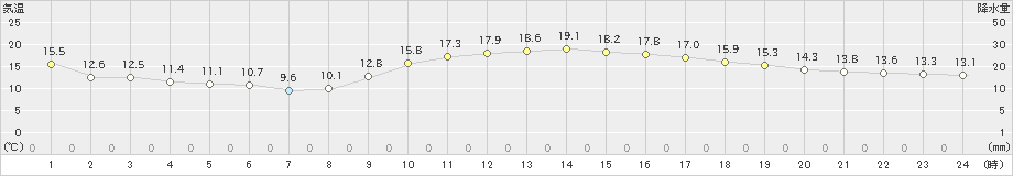 大分(>2022年11月27日)のアメダスグラフ