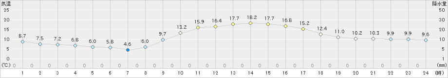 竹田(>2022年11月27日)のアメダスグラフ