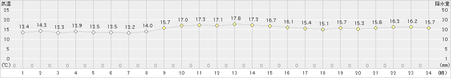 芦辺(>2022年11月27日)のアメダスグラフ