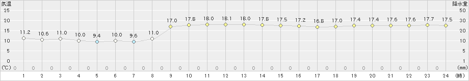 石田(>2022年11月27日)のアメダスグラフ