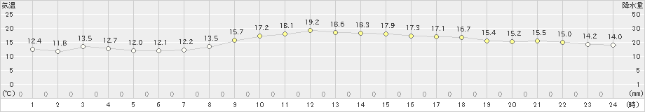 平戸(>2022年11月27日)のアメダスグラフ