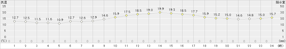 大村(>2022年11月27日)のアメダスグラフ