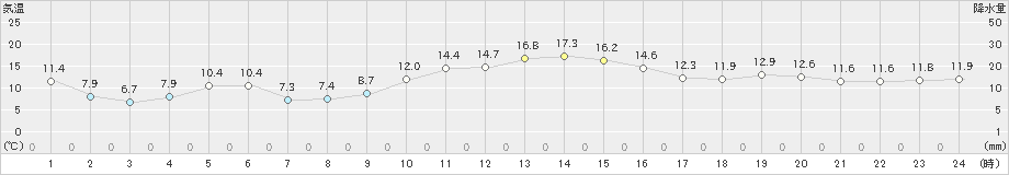 雲仙岳(>2022年11月27日)のアメダスグラフ