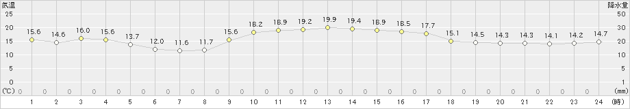 福江(>2022年11月27日)のアメダスグラフ