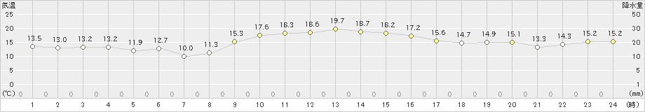 上大津(>2022年11月27日)のアメダスグラフ