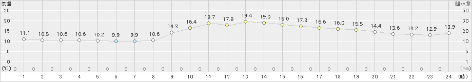 唐津(>2022年11月27日)のアメダスグラフ