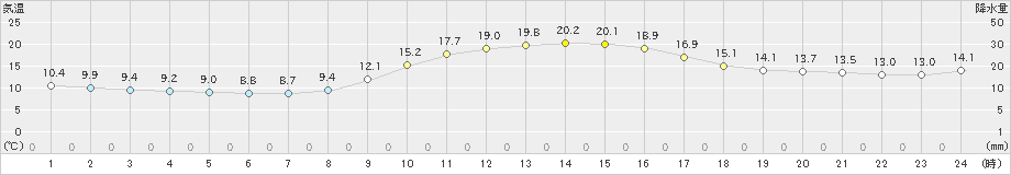 伊万里(>2022年11月27日)のアメダスグラフ