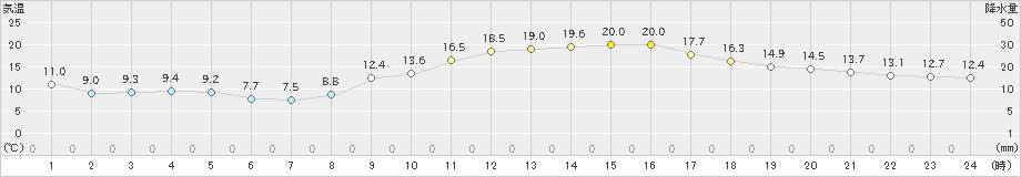 白石(>2022年11月27日)のアメダスグラフ