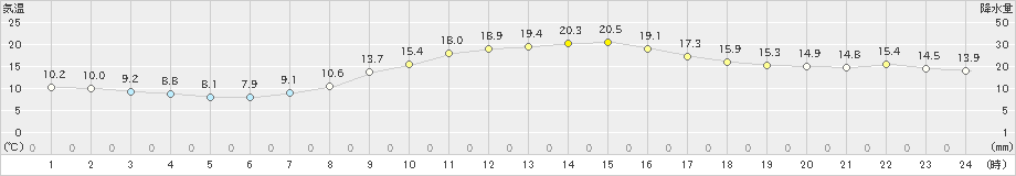 岱明(>2022年11月27日)のアメダスグラフ