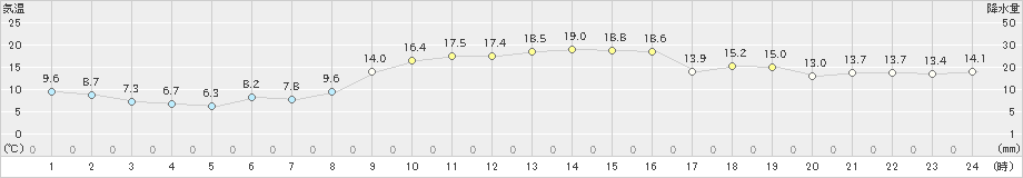 益城(>2022年11月27日)のアメダスグラフ