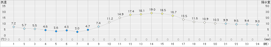 南阿蘇(>2022年11月27日)のアメダスグラフ