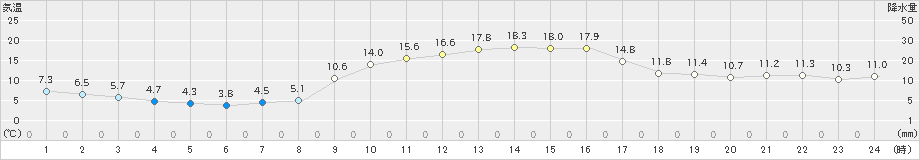 高森(>2022年11月27日)のアメダスグラフ