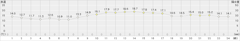 三角(>2022年11月27日)のアメダスグラフ