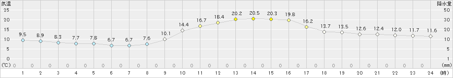 甲佐(>2022年11月27日)のアメダスグラフ