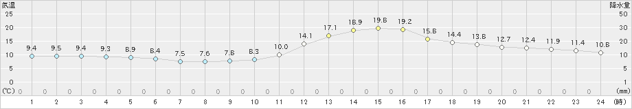 人吉(>2022年11月27日)のアメダスグラフ