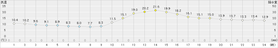 川内(>2022年11月27日)のアメダスグラフ