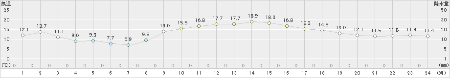 輝北(>2022年11月27日)のアメダスグラフ