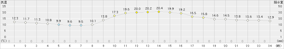 志布志(>2022年11月27日)のアメダスグラフ