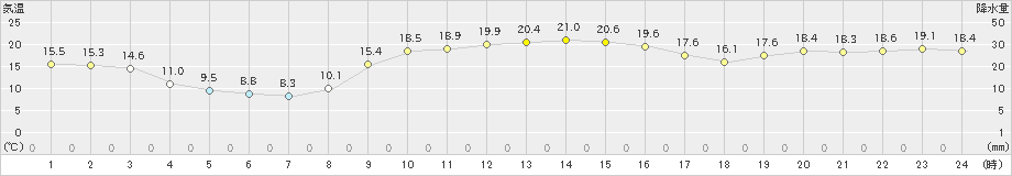 喜入(>2022年11月27日)のアメダスグラフ