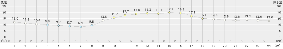 肝付前田(>2022年11月27日)のアメダスグラフ