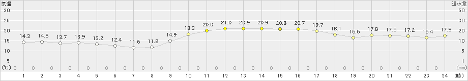 枕崎(>2022年11月27日)のアメダスグラフ