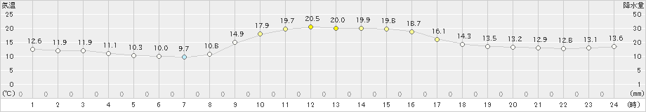 内之浦(>2022年11月27日)のアメダスグラフ