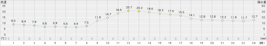 田代(>2022年11月27日)のアメダスグラフ