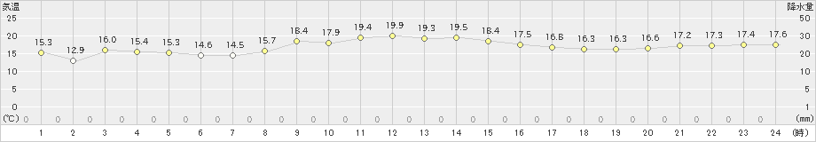 中種子(>2022年11月27日)のアメダスグラフ