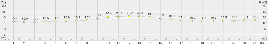 上中(>2022年11月27日)のアメダスグラフ