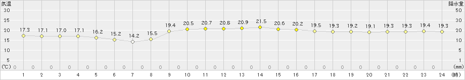 中之島(>2022年11月27日)のアメダスグラフ