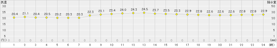 笠利(>2022年11月27日)のアメダスグラフ