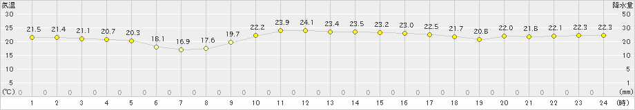 名瀬(>2022年11月27日)のアメダスグラフ