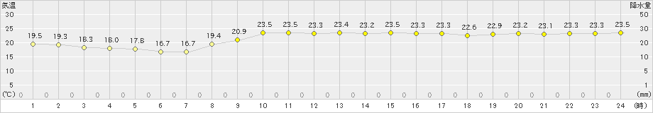 古仁屋(>2022年11月27日)のアメダスグラフ