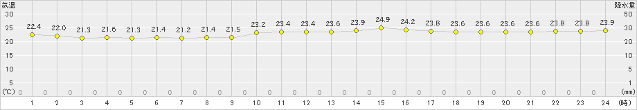 沖永良部(>2022年11月27日)のアメダスグラフ