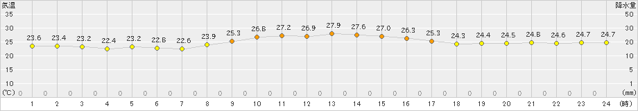 下地島(>2022年11月27日)のアメダスグラフ