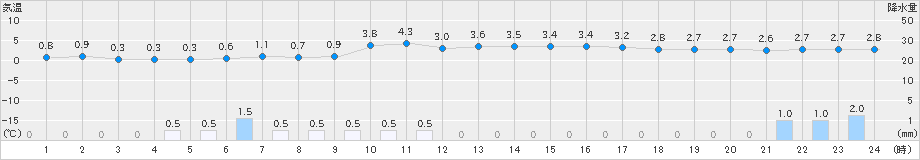 月形(>2022年11月28日)のアメダスグラフ