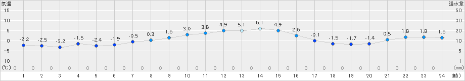 阿寒湖畔(>2022年11月28日)のアメダスグラフ