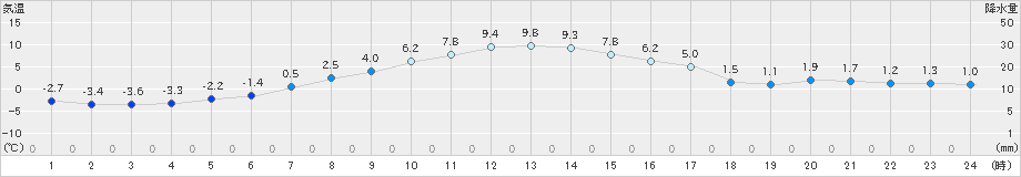 足寄(>2022年11月28日)のアメダスグラフ